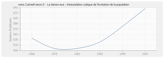 La Genevraye : Interpolation cubique de l'évolution de la population